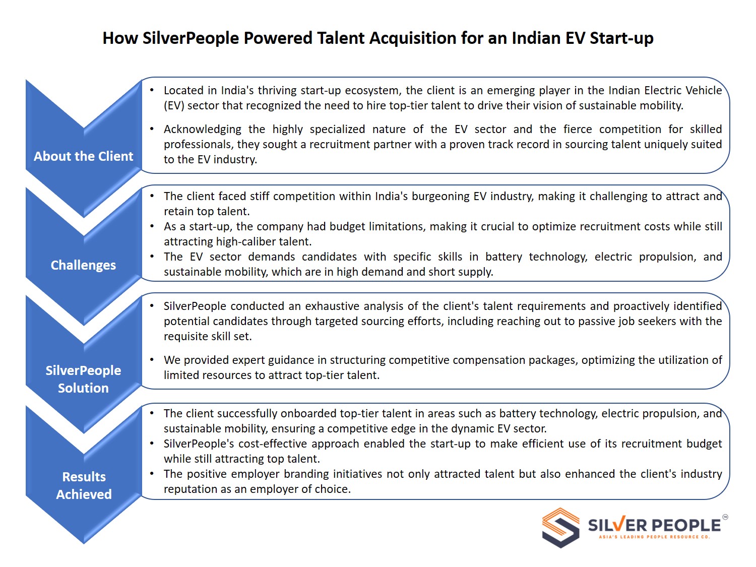 How SilverPeople Powered Talent Acquisition for an Indian EV Start-up